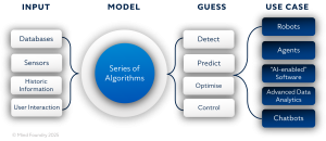 An flowchart of the AI lifecycle.