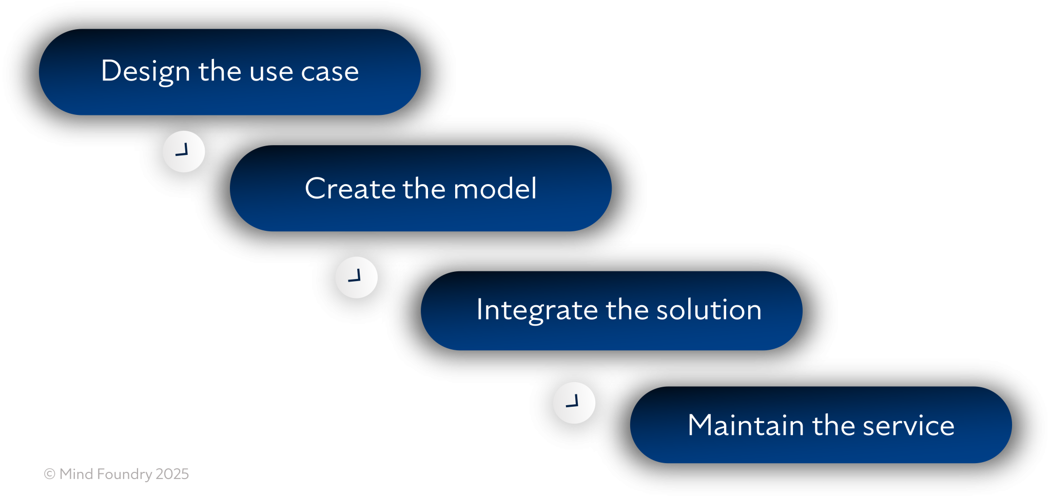 Leveraging AI for practical solutions in construction - Digital ...