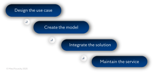 A flow chart showing the 4 stages of an AI lifecycle